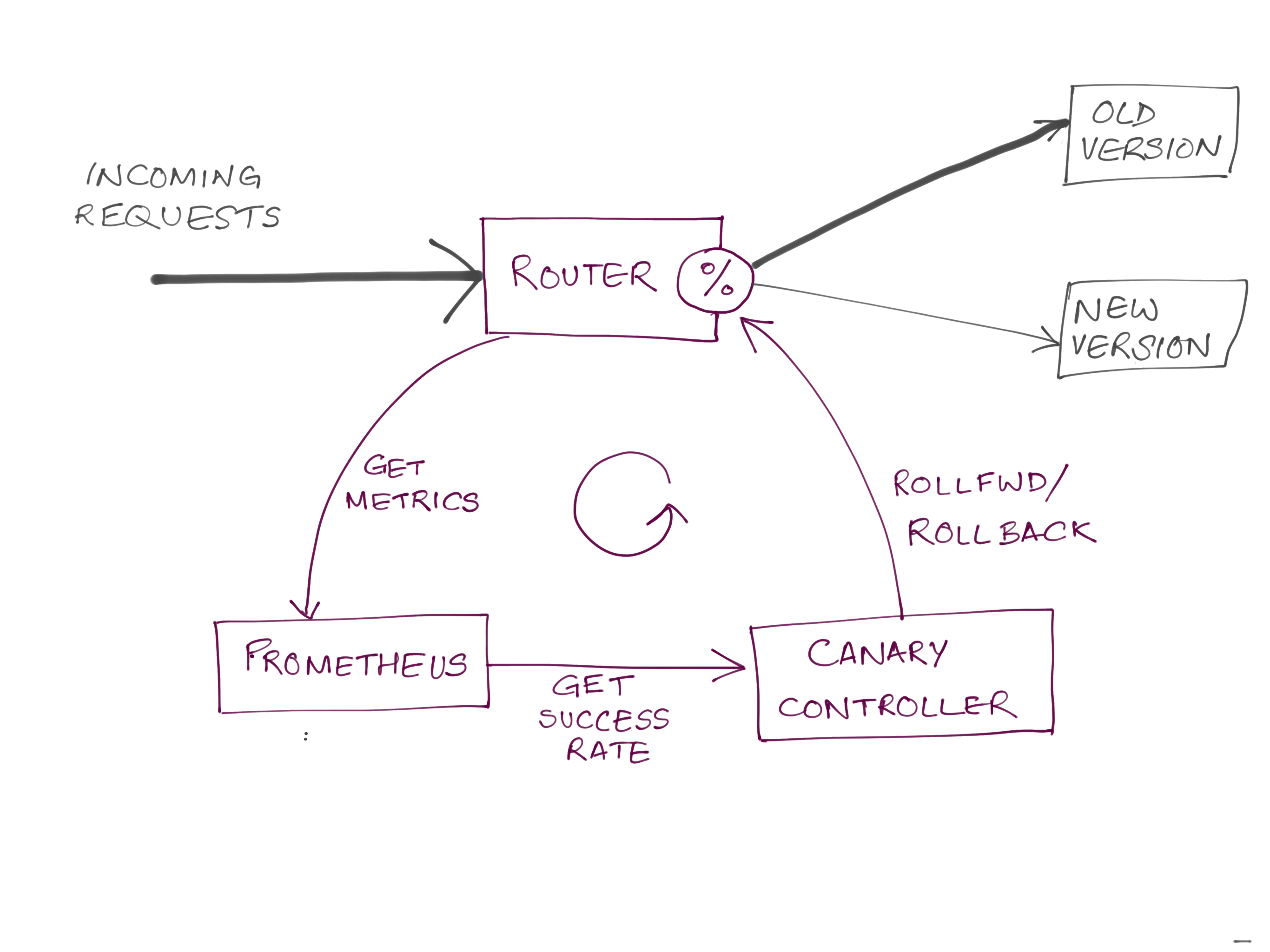 canary working